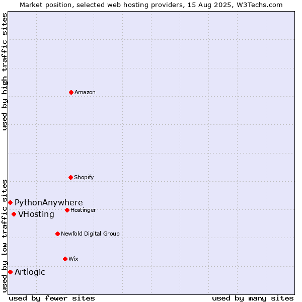 Market position of VHosting vs. PythonAnywhere vs. Artlogic