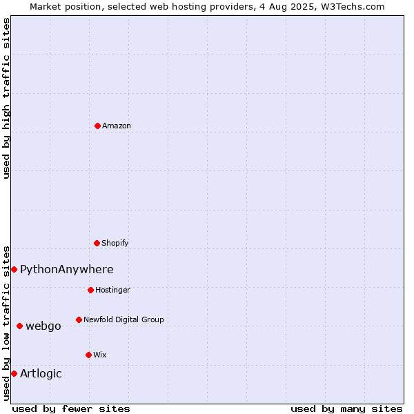 Market position of webgo vs. PythonAnywhere vs. Artlogic