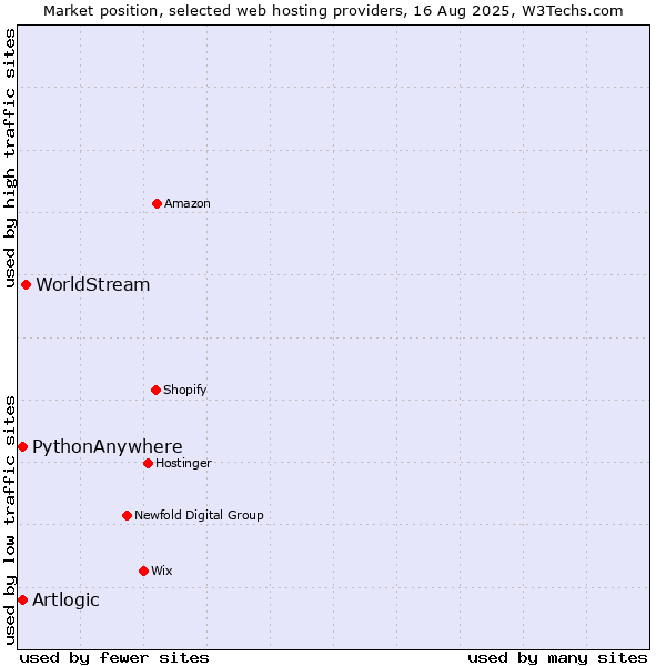 Market position of WorldStream vs. Artlogic vs. PythonAnywhere