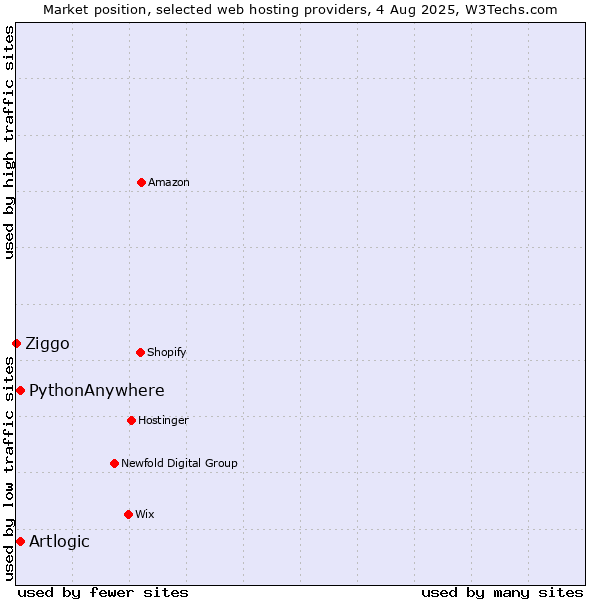 Market position of PythonAnywhere vs. Artlogic vs. Ziggo