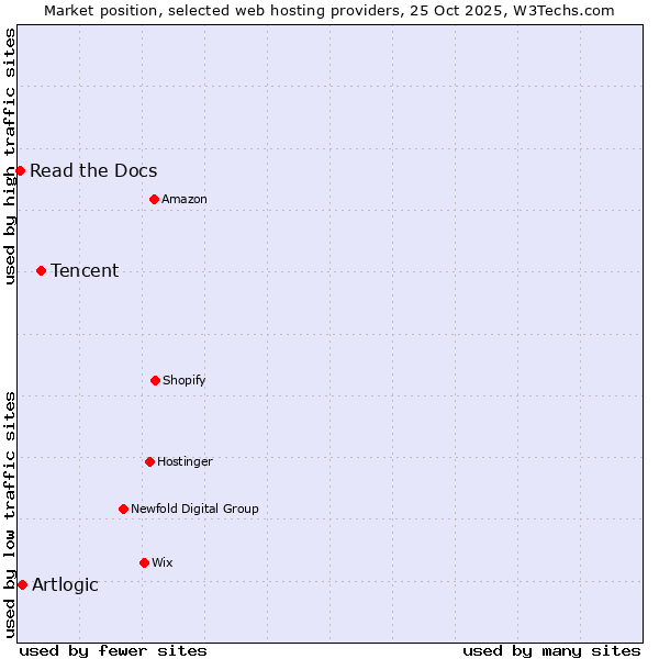 Market position of Tencent vs. Artlogic vs. Read the Docs