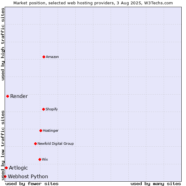 Market position of Render vs. Artlogic vs. Webhost Python