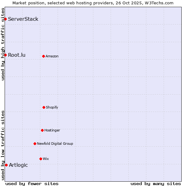 Market position of Artlogic vs. Root.lu vs. ServerStack