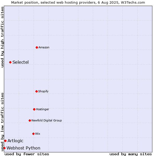 Market position of Selectel vs. Artlogic vs. Webhost Python