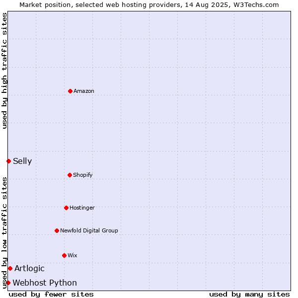 Market position of Artlogic vs. Selly vs. Webhost Python