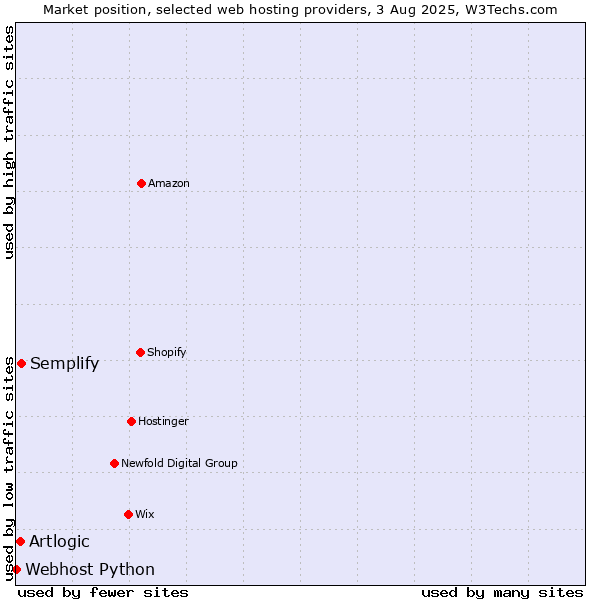 Market position of Semplify vs. Artlogic vs. Webhost Python