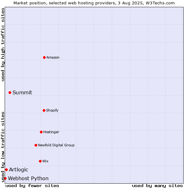 Market position of Summit vs. Artlogic vs. Webhost Python