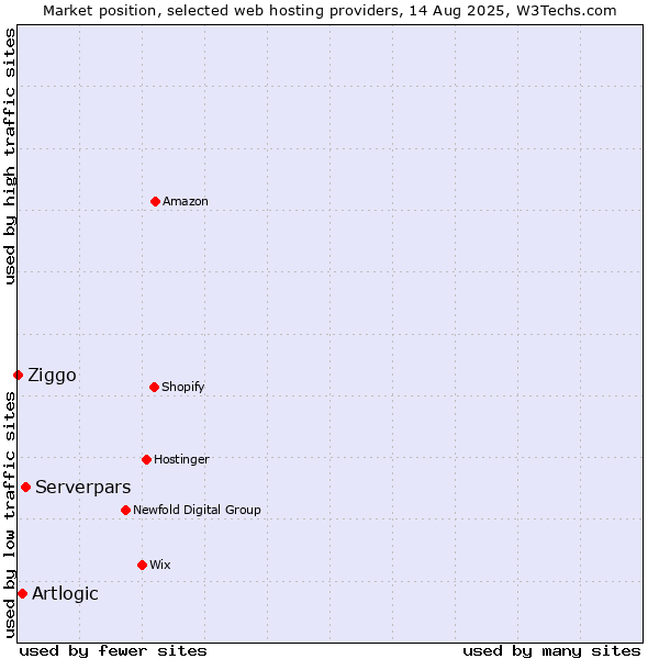 Market position of Serverpars vs. Artlogic vs. Ziggo