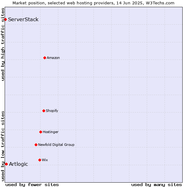 Market position of Artlogic vs. ServerStack