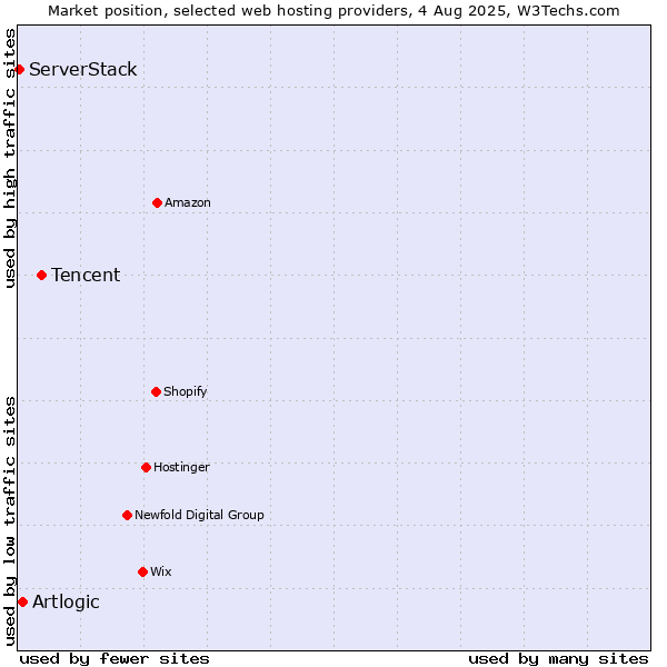 Market position of Tencent vs. Artlogic vs. ServerStack