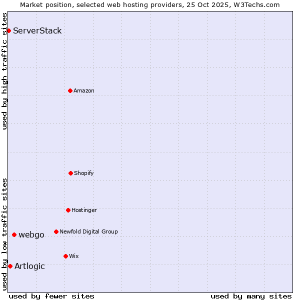 Market position of webgo vs. Artlogic vs. ServerStack