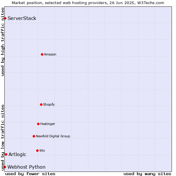 Market position of Artlogic vs. ServerStack vs. Webhost Python