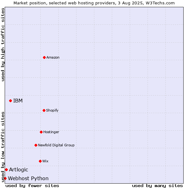 Market position of IBM vs. Artlogic vs. Webhost Python
