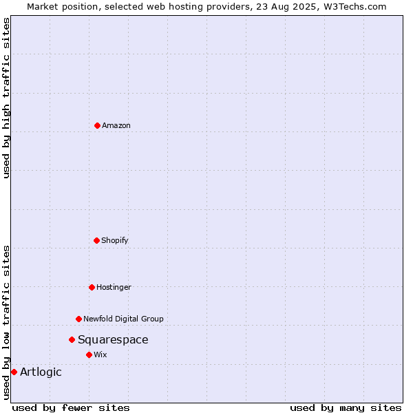 Market position of Squarespace vs. Artlogic
