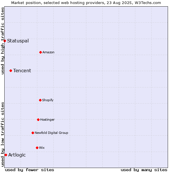Market position of Tencent vs. Artlogic vs. Statuspal