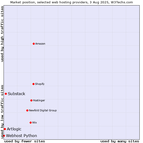 Market position of Substack vs. Artlogic vs. Webhost Python