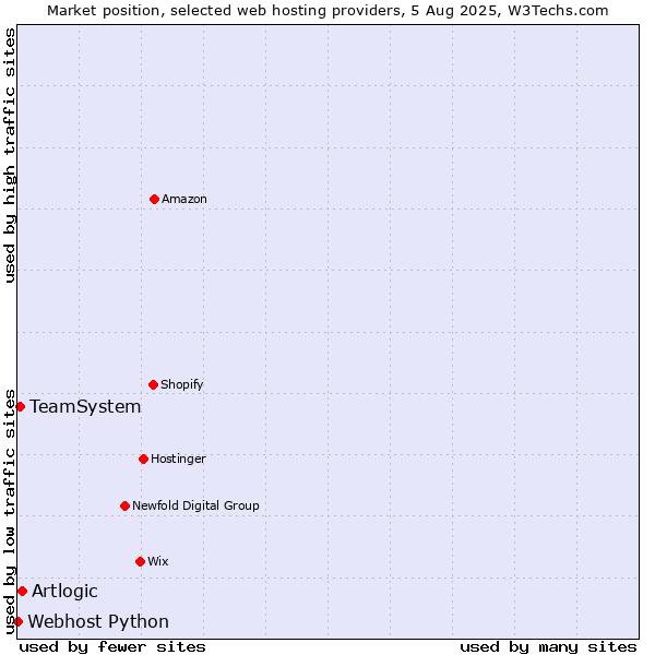Market position of Artlogic vs. TeamSystem vs. Webhost Python