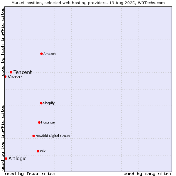 Market position of Tencent vs. Artlogic vs. Vaave