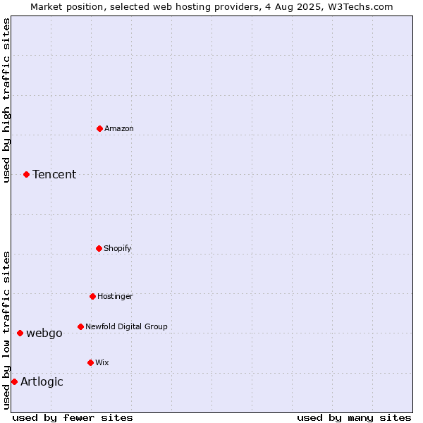 Market position of Tencent vs. webgo vs. Artlogic