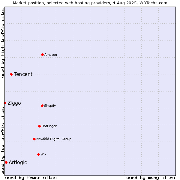 Market position of Tencent vs. Artlogic vs. Ziggo