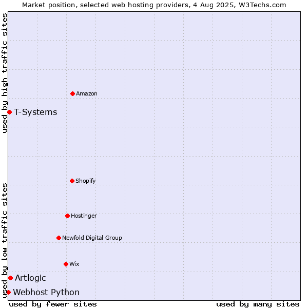 Market position of Artlogic vs. T-Systems vs. Webhost Python
