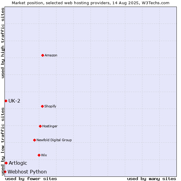 Market position of Artlogic vs. UK-2 vs. Webhost Python