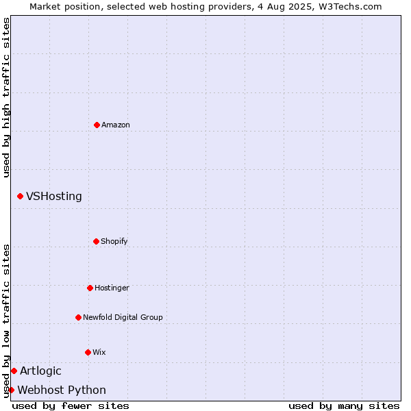 Market position of VSHosting vs. Artlogic vs. Webhost Python