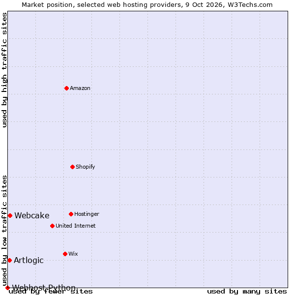 Market position of Webcake vs. Artlogic vs. Webhost Python