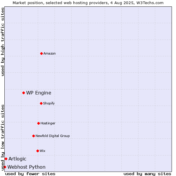 Market position of WP Engine vs. Artlogic vs. Webhost Python