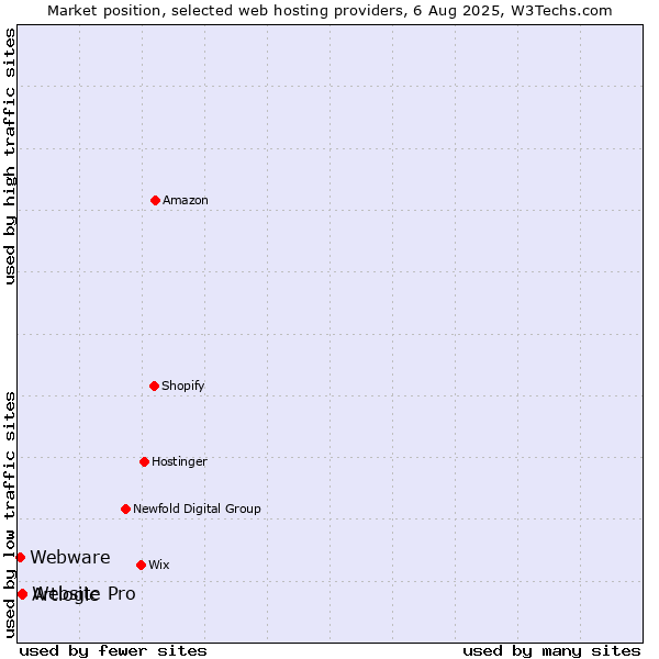 Market position of Website Pro vs. Artlogic vs. Webware
