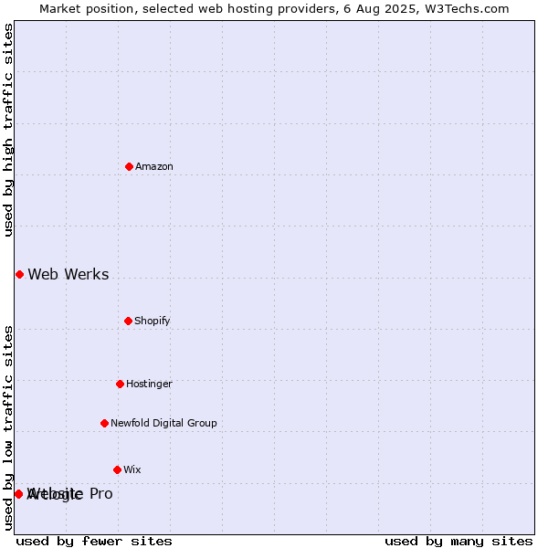 Market position of Web Werks vs. Website Pro vs. Artlogic