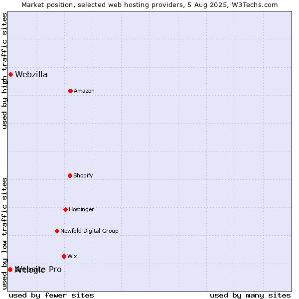 Market position of Webzilla vs. Website Pro vs. Artlogic