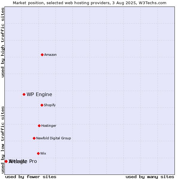 Market position of WP Engine vs. Website Pro vs. Artlogic