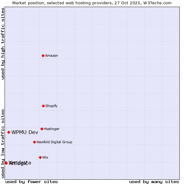 Market position of WPMU Dev vs. Artlogic vs. Vendasta