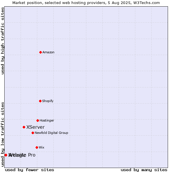 Market position of XServer vs. Artlogic vs. Website Pro