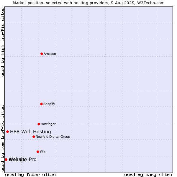 Market position of H88 Web Hosting vs. Website Pro vs. Artlogic