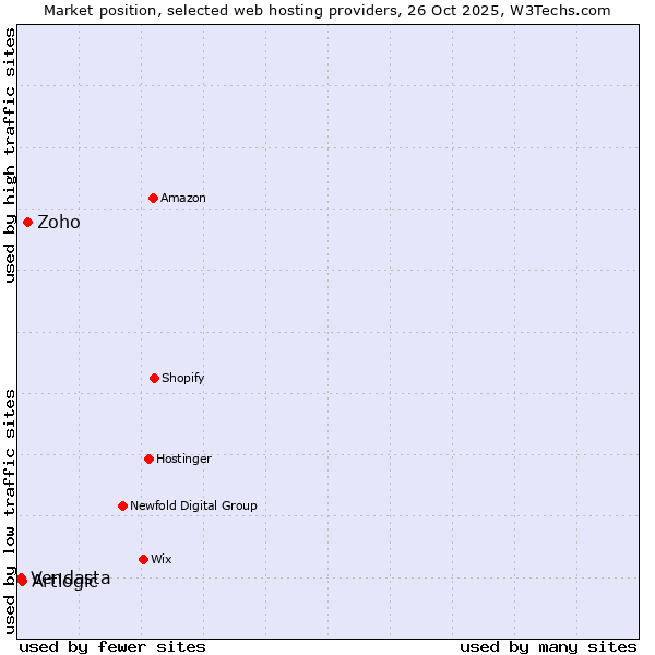 Market position of Zoho vs. Artlogic vs. Vendasta
