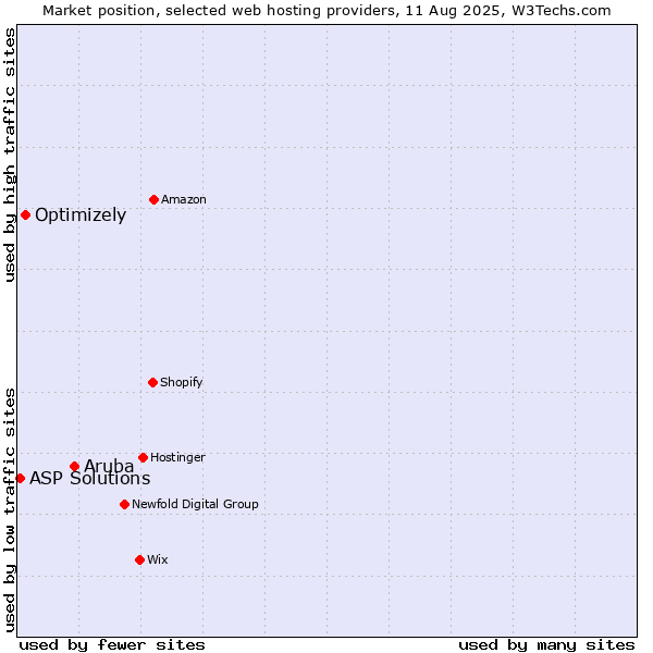 Market position of Aruba vs. Optimizely vs. ASP Solutions