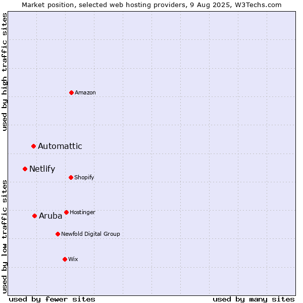 Market position of Aruba vs. Automattic vs. Netlify