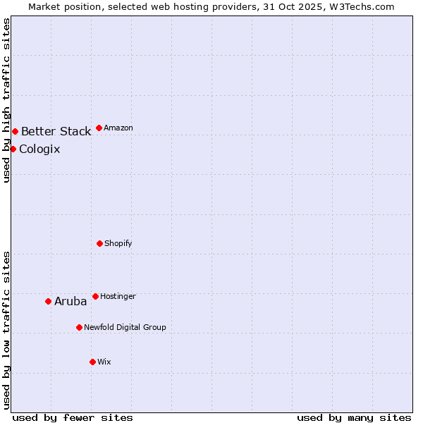 Market position of Aruba vs. Better Stack vs. Cologix