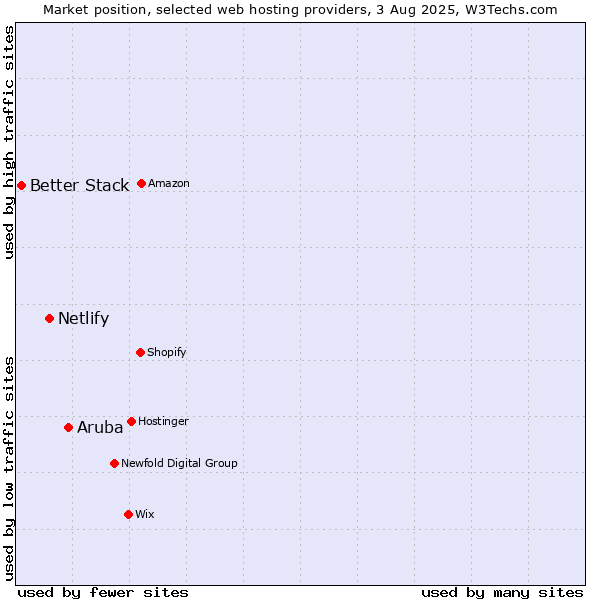 Market position of Aruba vs. Netlify vs. Better Stack