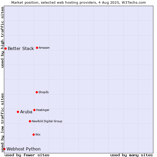 Market position of Aruba vs. Better Stack vs. Webhost Python