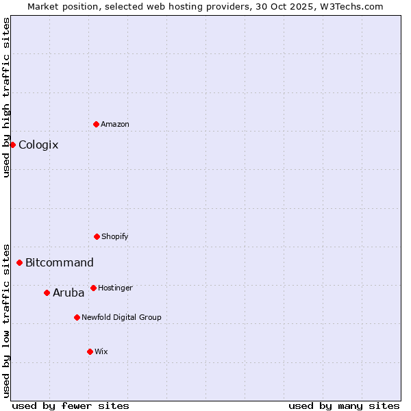 Market position of Aruba vs. Bitcommand vs. Cologix