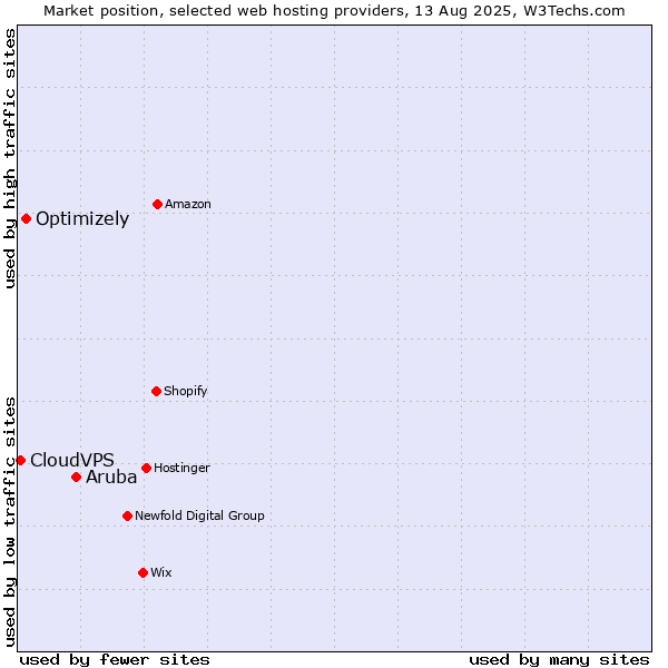 Market position of Aruba vs. Optimizely vs. CloudVPS