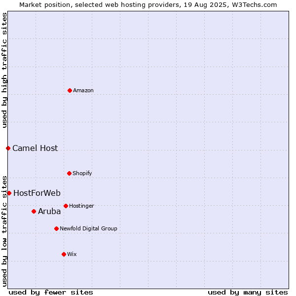 Market position of Aruba vs. HostForWeb vs. Camel Host