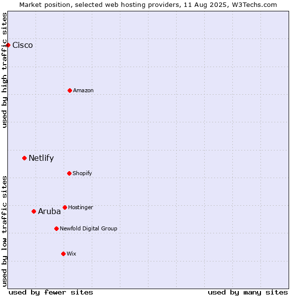 Market position of Aruba vs. Netlify vs. Cisco