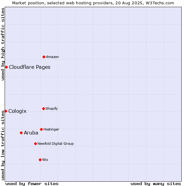 Market position of Aruba vs. Cloudflare Pages vs. Cologix
