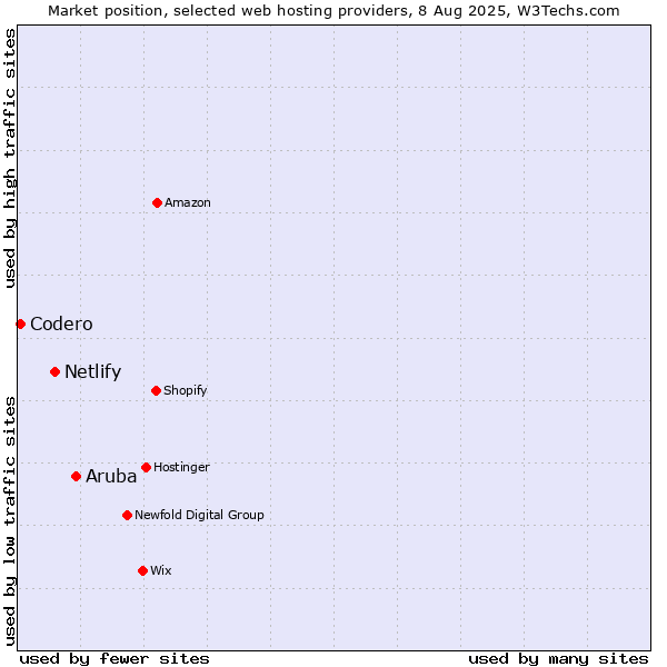 Market position of Aruba vs. Netlify vs. Codero
