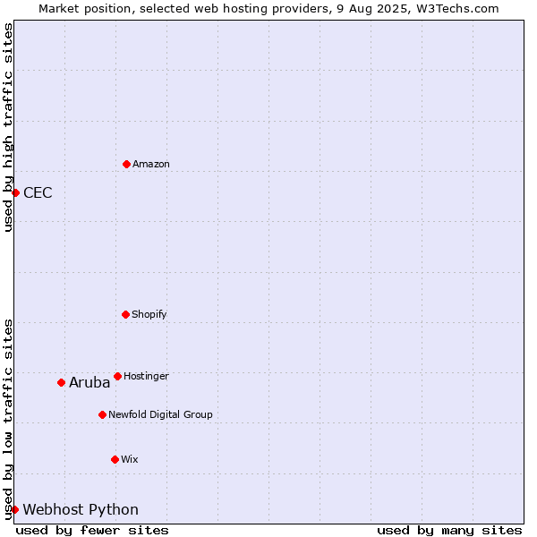 Market position of Aruba vs. CEC vs. Webhost Python