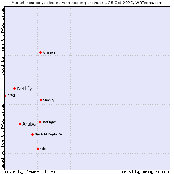 Market position of Aruba vs. Netlify vs. CSL
